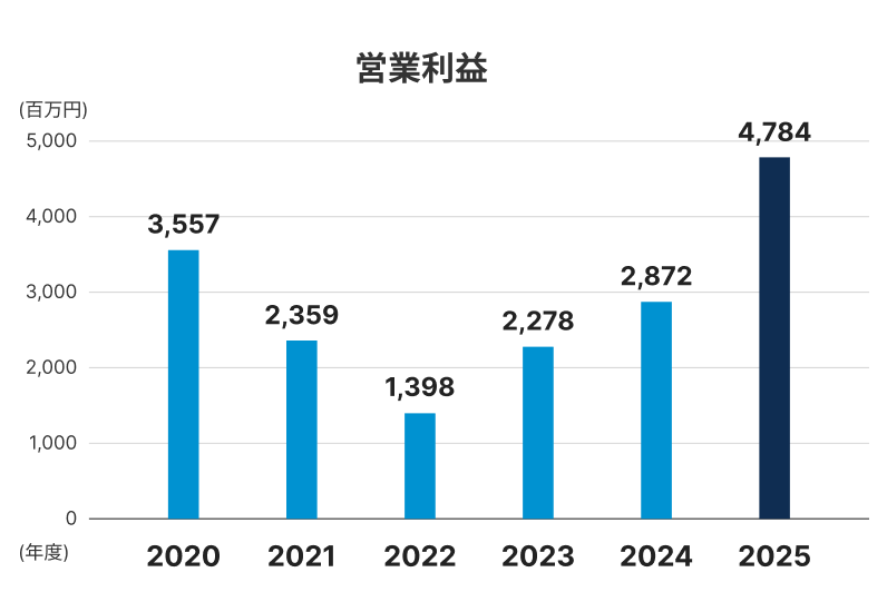 営業利益グラフ