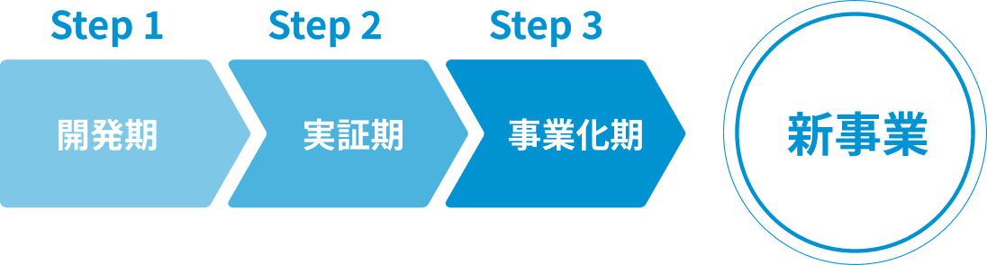STEP1 開発期、STEP2 実証期、STEP3 事業化期、新事業