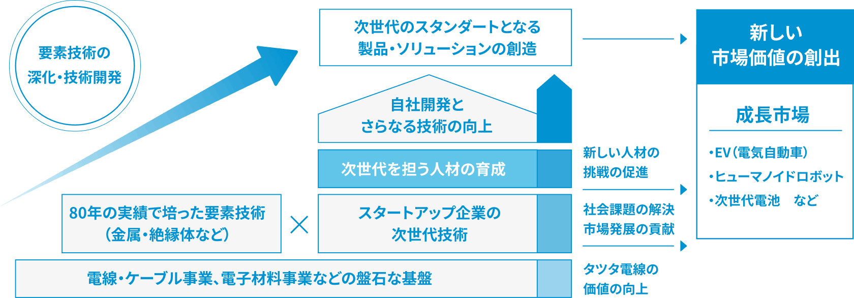 タツタ電線の未来ビジョンのイメージ