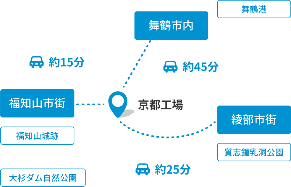 京都工場までのアクセス