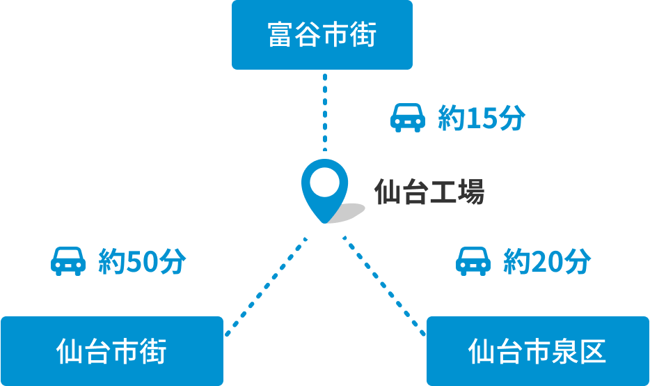 仙台工場までのアクセス